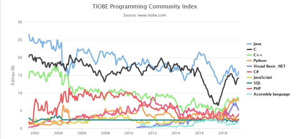TIOBE Index